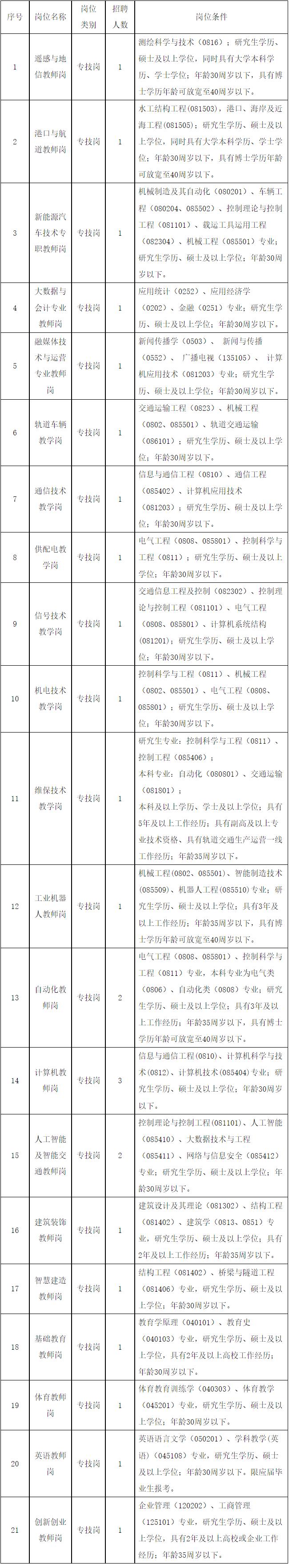 江西交通職業技術學院2023年專職教師公開招聘公告