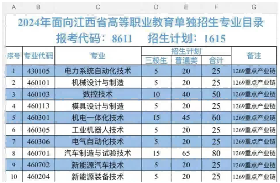 江西科技職業學院高職單招