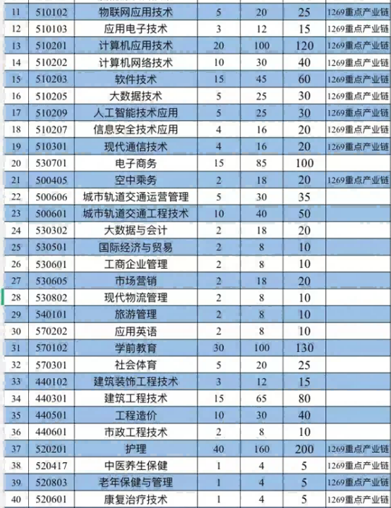江西科技職業學院高職單招