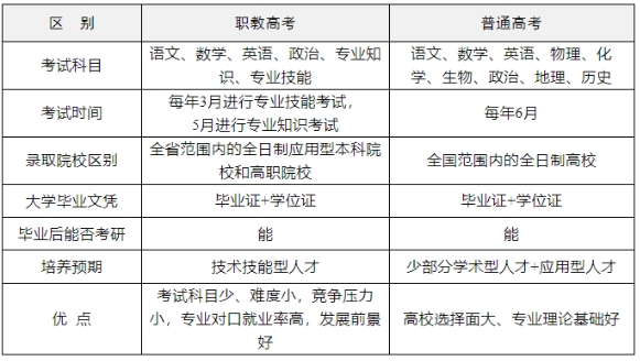 江西高職單招