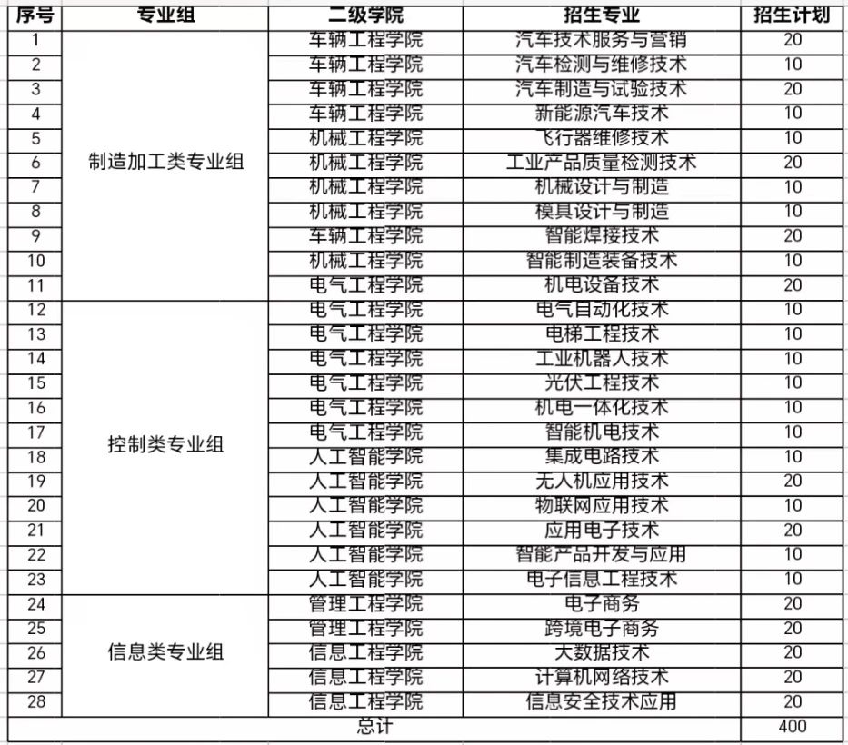 江西機電職業(yè)技術(shù)學(xué)院單招