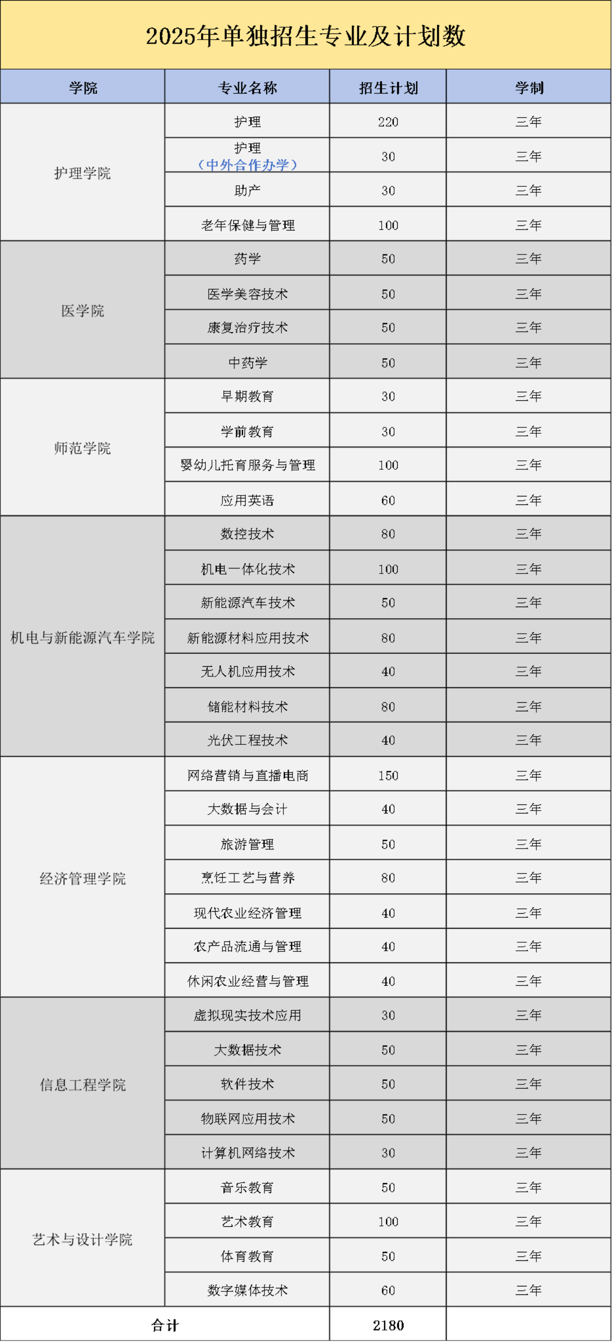 宜春職業技術學院高職單招
