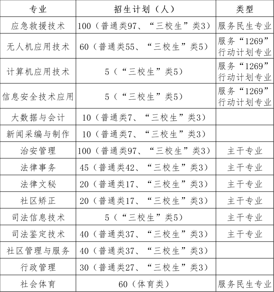 江西司法警官職業學院單招