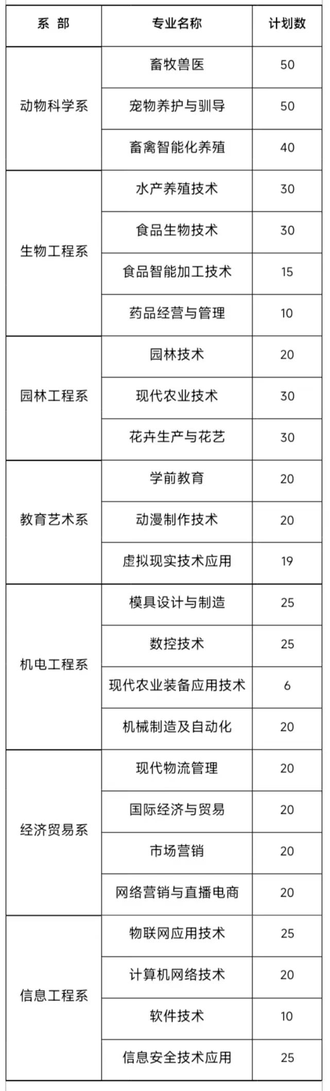 江西生物科技職業(yè)學院單招