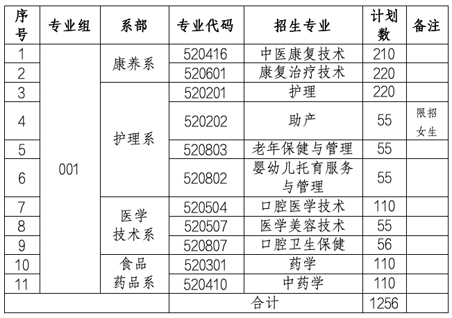 南昌健康職業技術學院單招