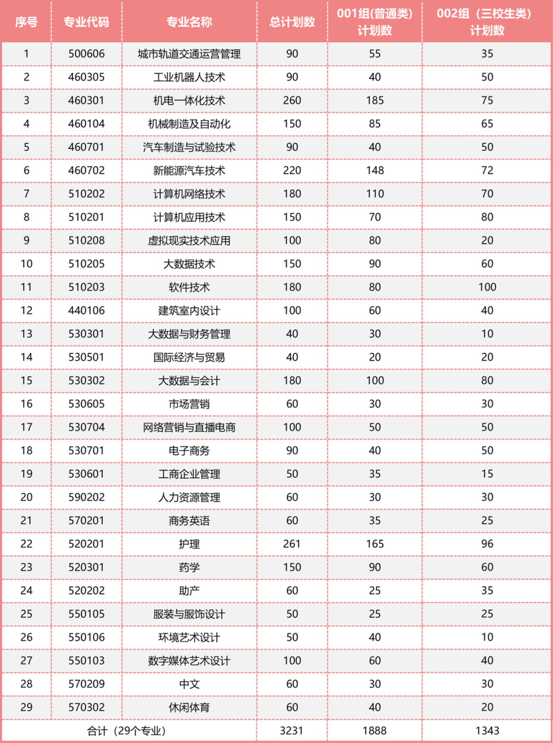 江西科技學(xué)院單招