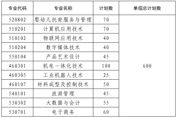 鷹潭職業技術學院單招
