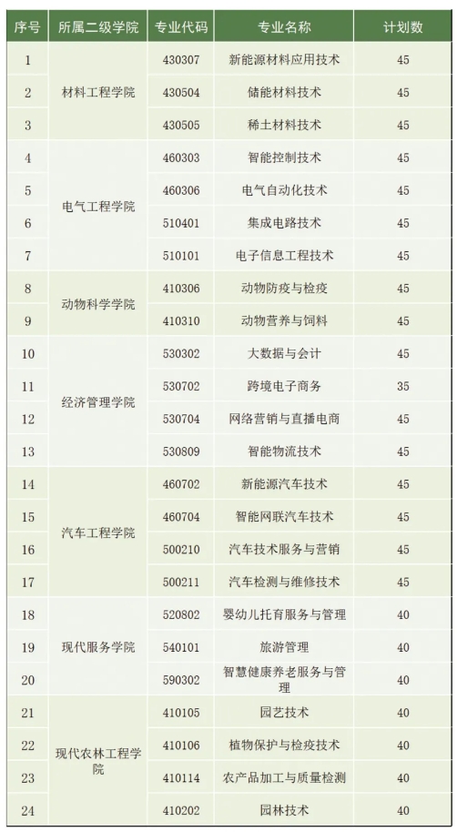 贛州職業技術學院單招