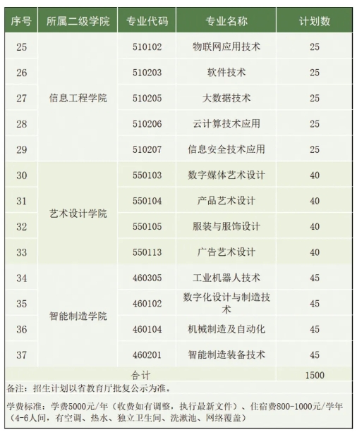 贛州職業技術學院單招