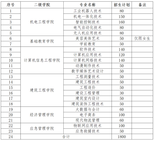 江西應(yīng)用工程職業(yè)學(xué)院單招