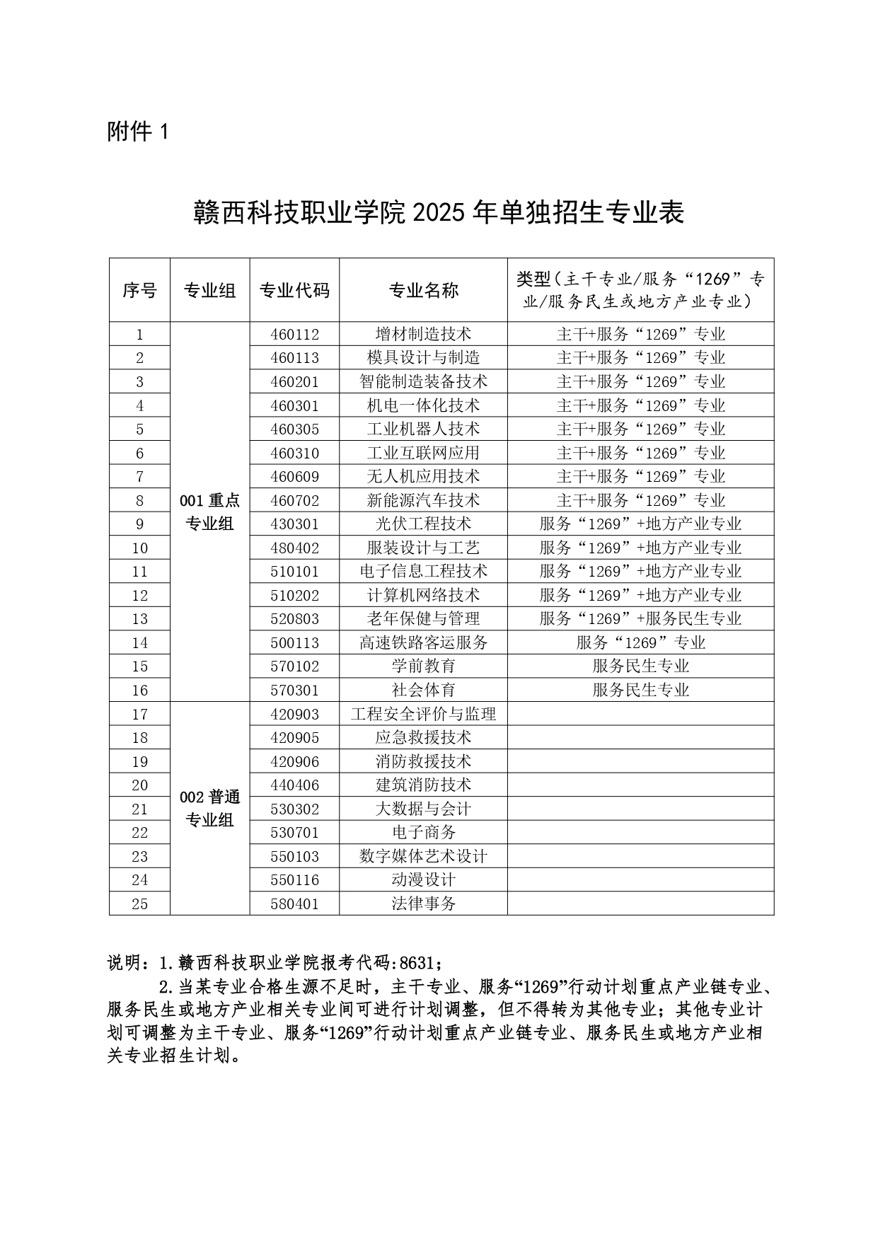贛西科技職業(yè)學(xué)院單招