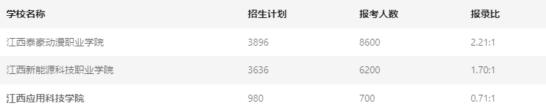 江西應(yīng)用科技學(xué)院?jiǎn)握? style=