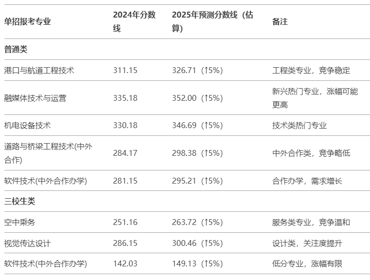 江西單招成績查詢