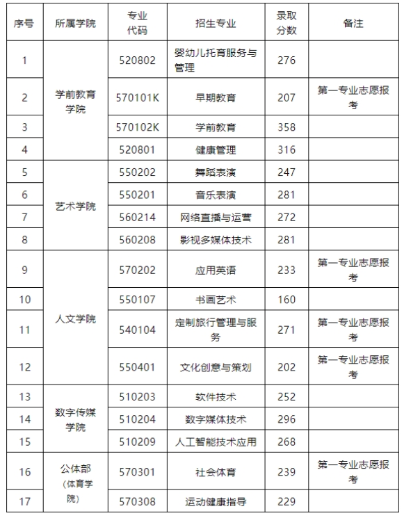江西單招錄取分數線