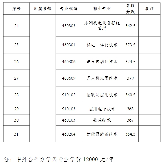 江西單招錄取分數線