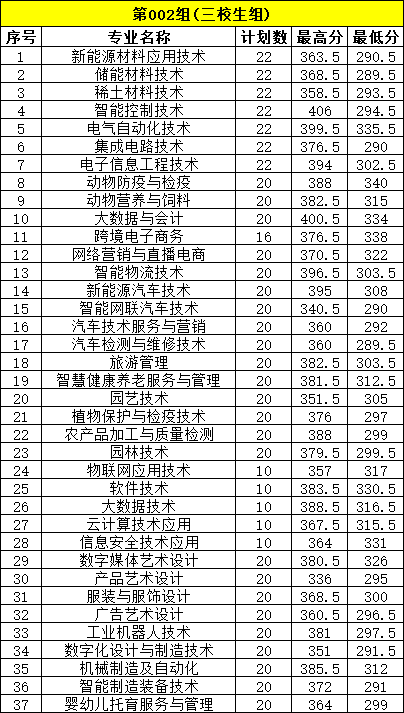江西單招錄取分數線