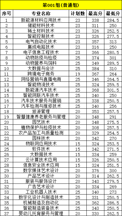 江西單招錄取分數線