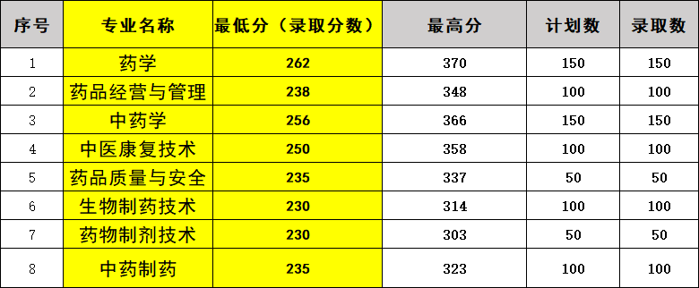 江西單招錄取分數線
