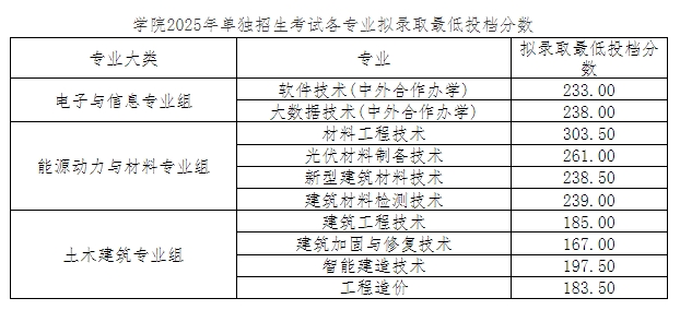 江西現代職業技術學院單招