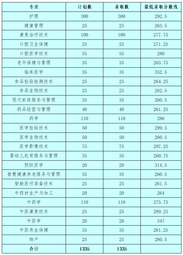 萍鄉衛生職業學院單招