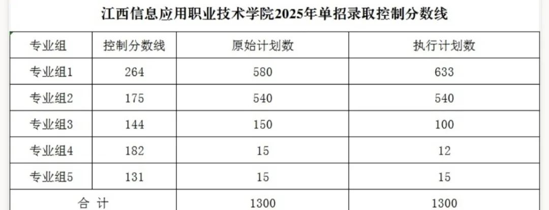 江西信息應用職業技術學院單招