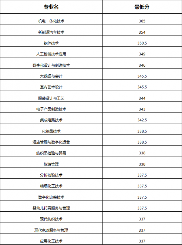 江西工業職業技術學院單招