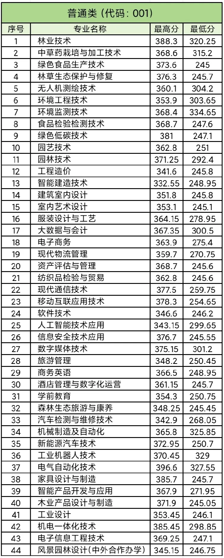 江西環(huán)境工程職業(yè)學院單招