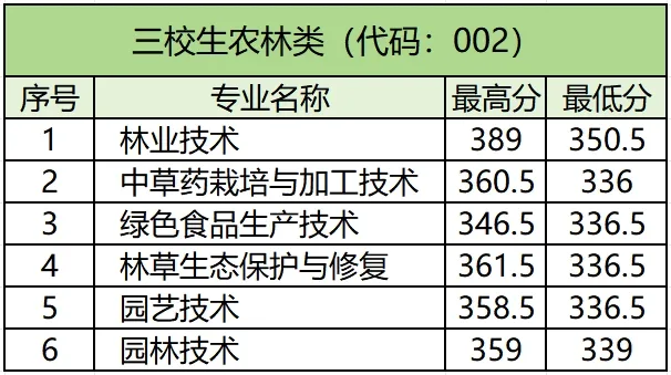 江西環(huán)境工程職業(yè)學院單招