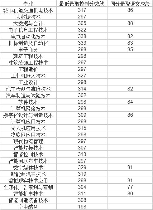 江西制造職業技術學院單招