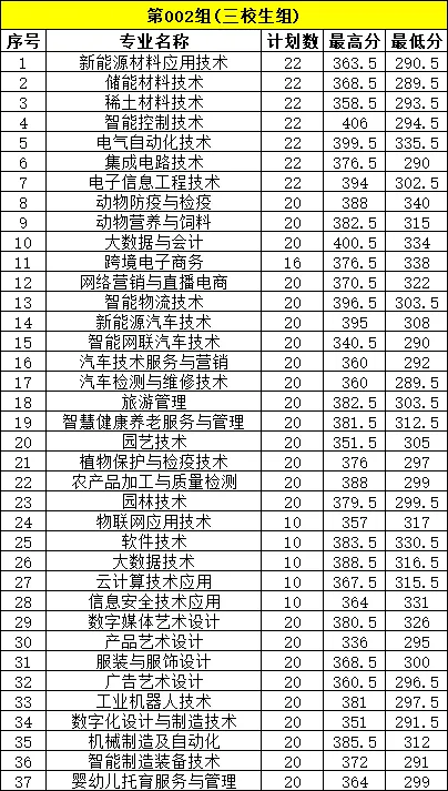 贛州職業技術學院單招