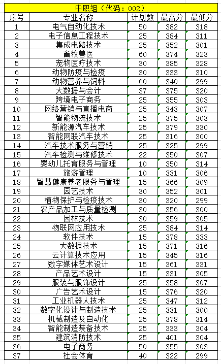 贛州職業技術學院單招