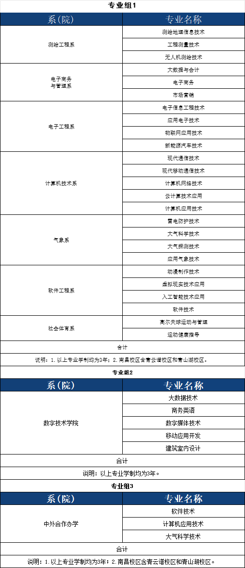 江西信息應(yīng)用職業(yè)技術(shù)學(xué)院單招分?jǐn)?shù)線