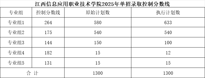 江西信息應(yīng)用職業(yè)技術(shù)學(xué)院單招分?jǐn)?shù)線