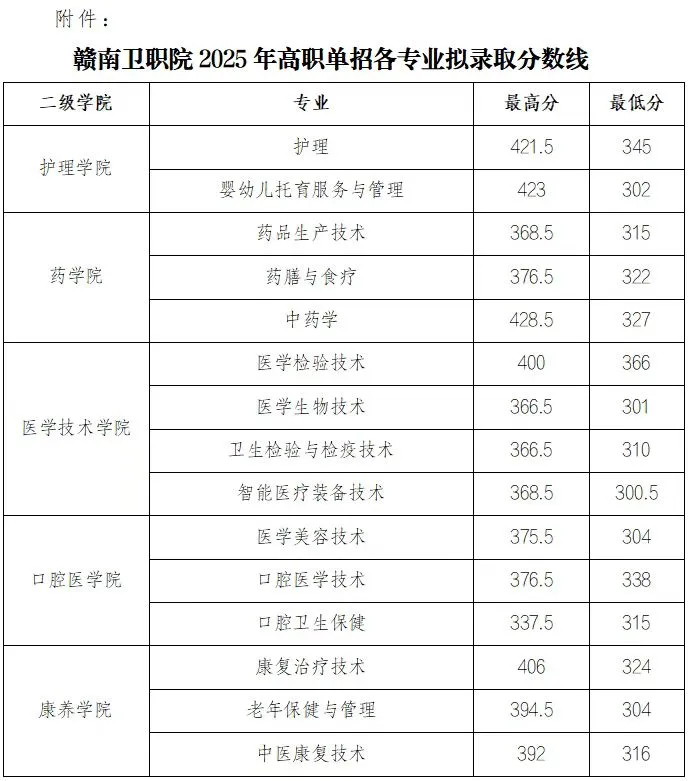 贛南衛(wèi)生健康職業(yè)學(xué)院?jiǎn)握? style=