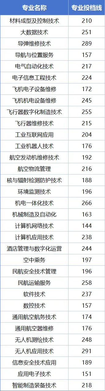 江西航空職業技術學院單招