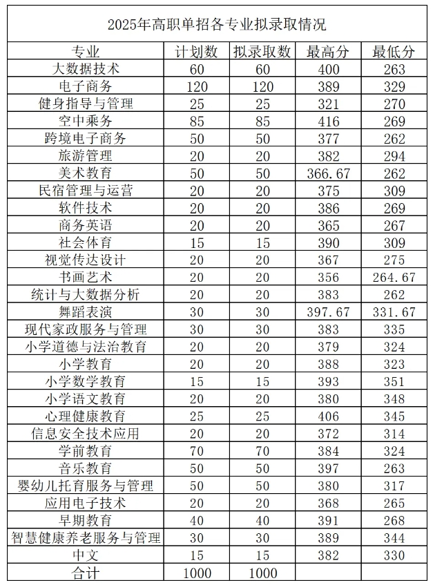 宜春幼兒師范高等專科學(xué)校單招