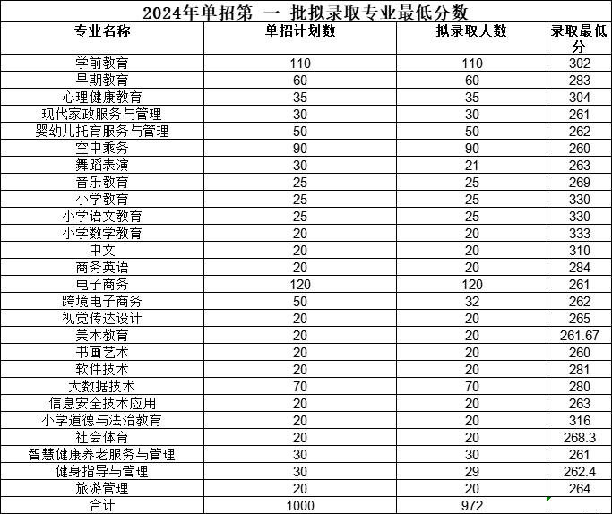 宜春幼兒師范高等專科學(xué)校單招