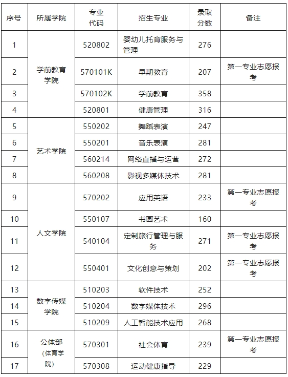 江西單招分數線